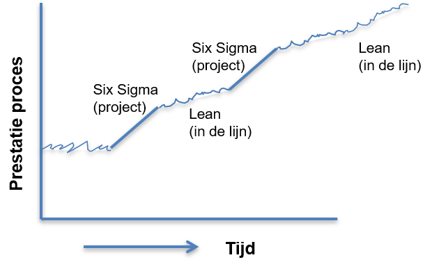 Het verschil tussen een Lean en Lean Six Sigma Green Belt | LSSP